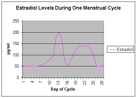 estradiol lab normal values levels cycle during menstrual military glowm brooksidepress information obgyn laboratory medicine 2001 standard