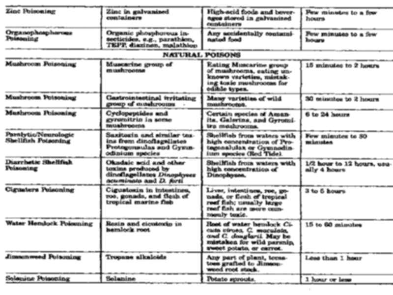 Foodborne Illness Chart