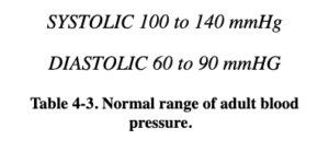 Normal range of adult blood pressure.