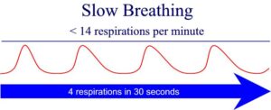 Graphic showing slow breathing.